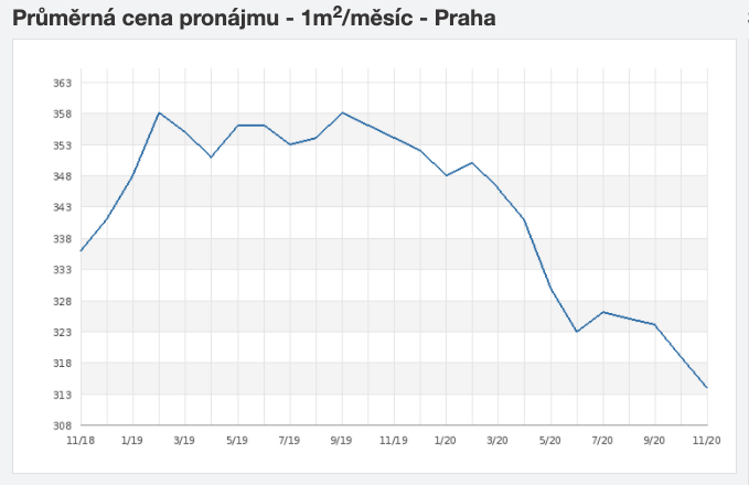 Ceny nájmů za metr čtvereční v ČR dlouhodobě klesají